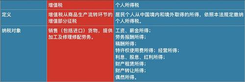 因此，和去年10月1日起實施的個人所得稅改革相比，降低增值稅覆蓋面更廣，惠及所有消費者。采購成本降低，有利于企業(yè)提升利潤；在銷售環(huán)節(jié)，由價稅聯(lián)動帶來的產品降價。