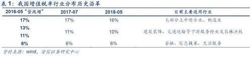 北京國家會計學院財稅政策與應用研究所所長李旭紅向記者解釋，16%這一檔稅率，適用范圍最廣、最多的貨物，降低這一檔稅率能夠產生更大的減稅效應，而